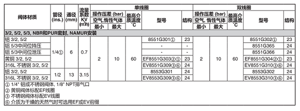 asco电磁阀vcefcp8551g301mo 参数