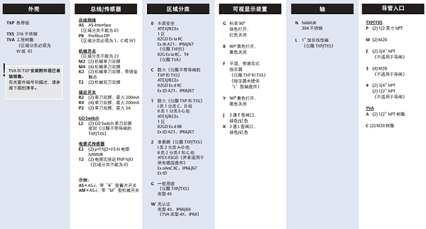 tpoworx阀位开关 tva选型1