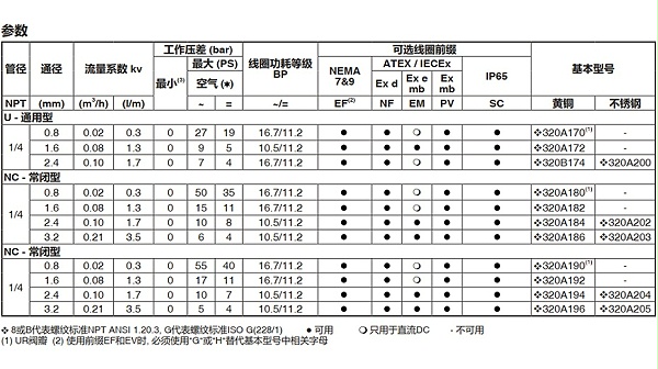 asco二位三通电磁阀ef8320g184-图1