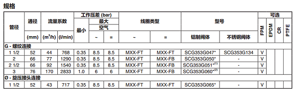 asco电磁阀scg353g047电气标准  规格